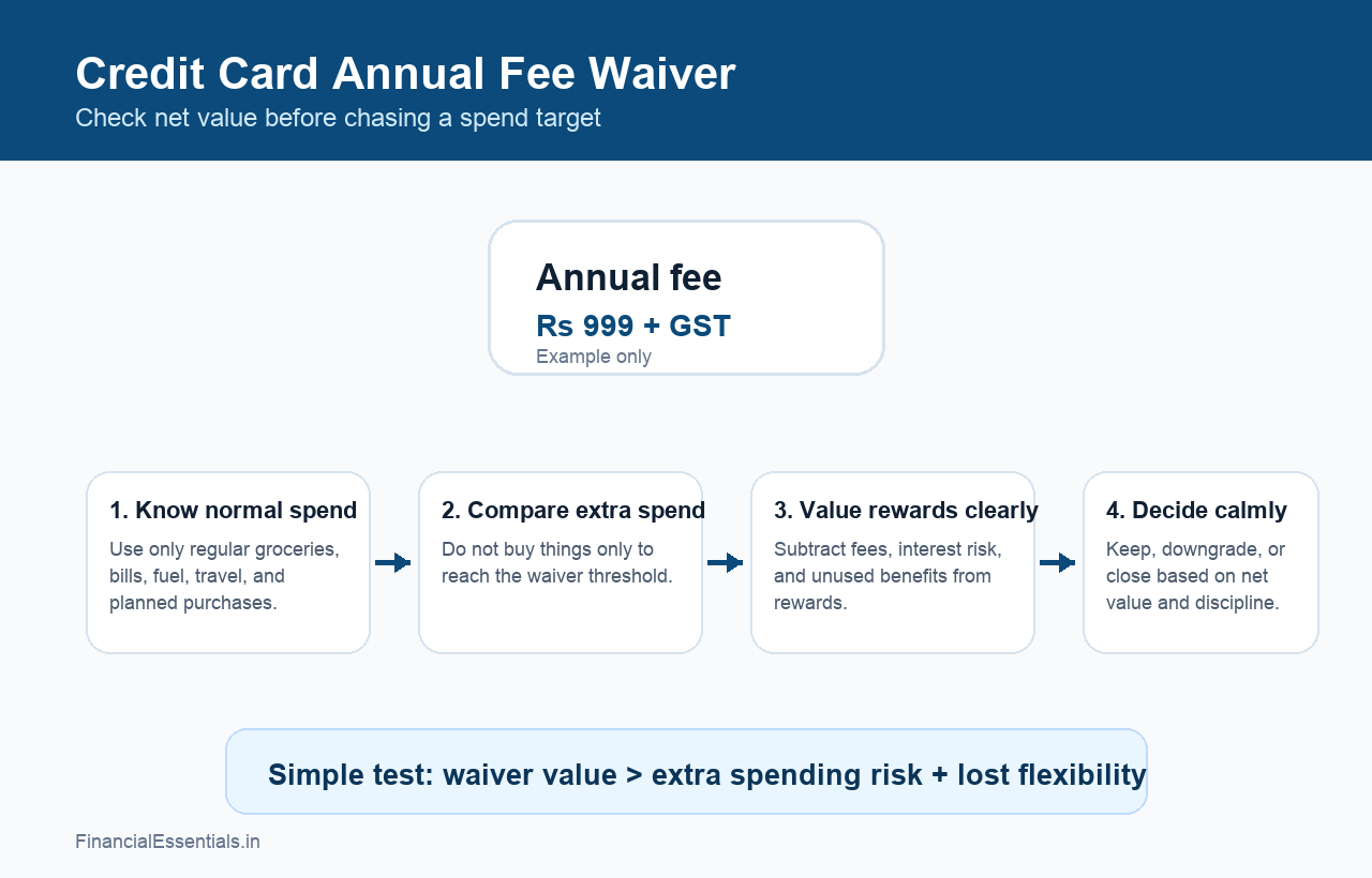 Infographic explaining how to judge credit card annual fee waiver value before chasing a spend target