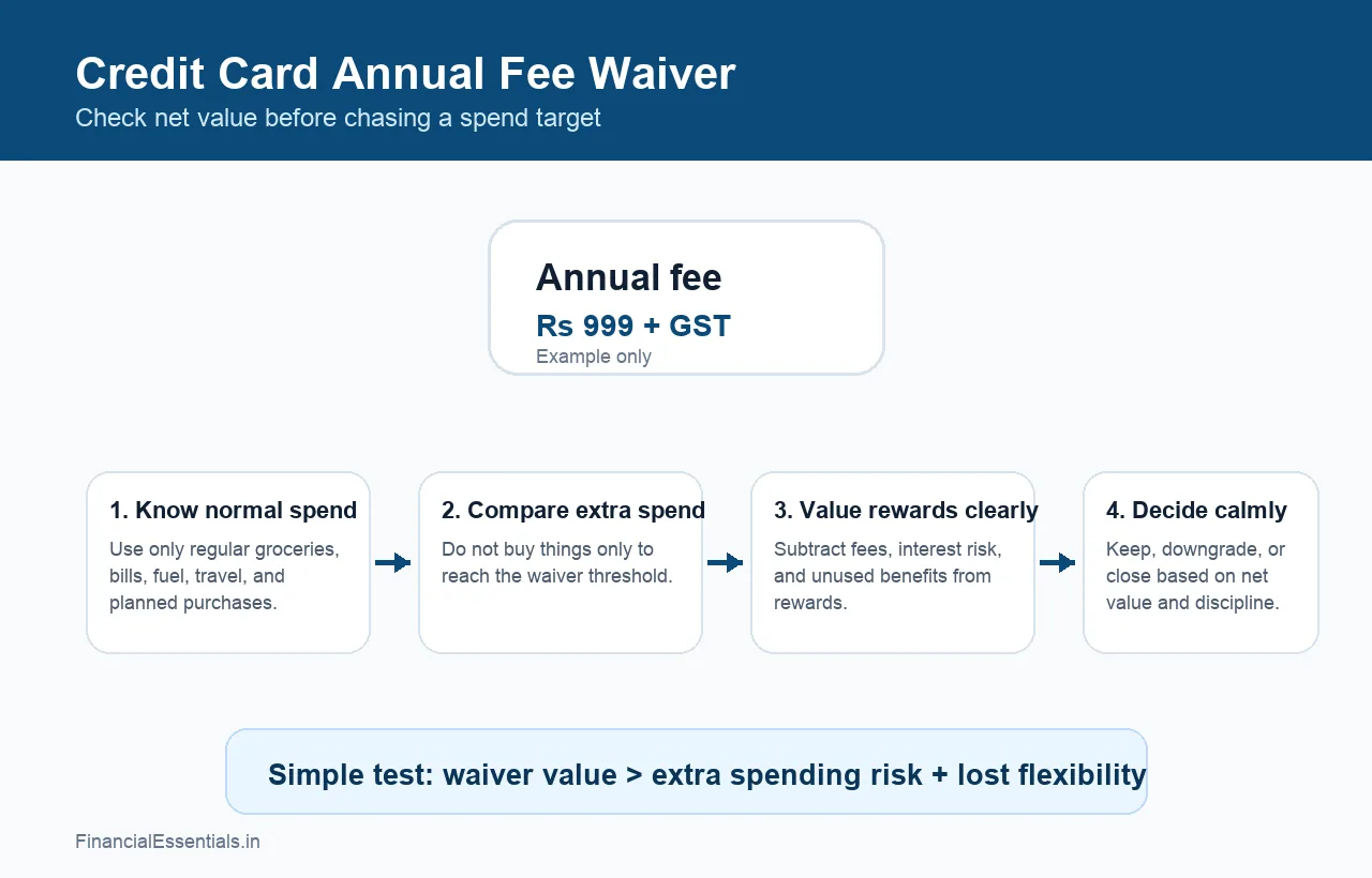 Infographic explaining how to judge credit card annual fee waiver value before chasing a spend target