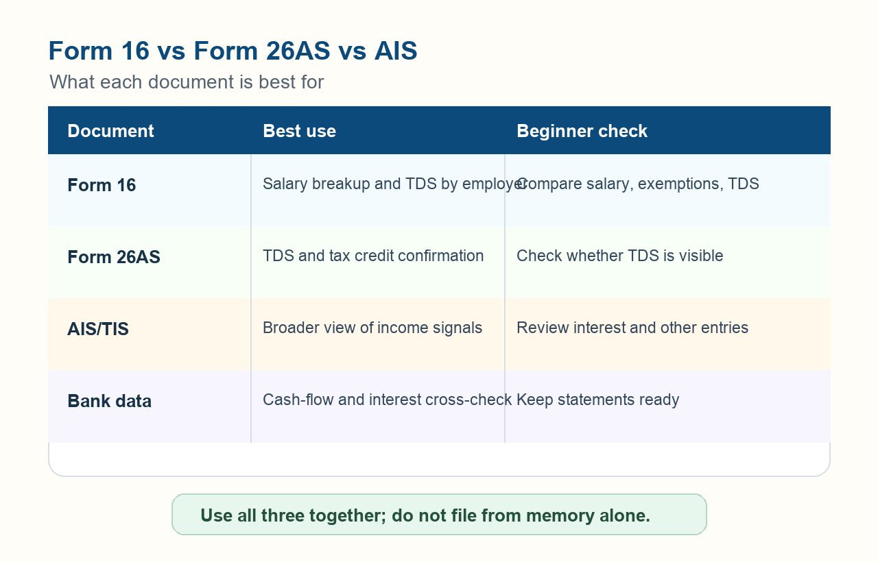 Comparison graphic explaining the best use of Form 16, Form 26AS, AIS and bank data for salary tax filing