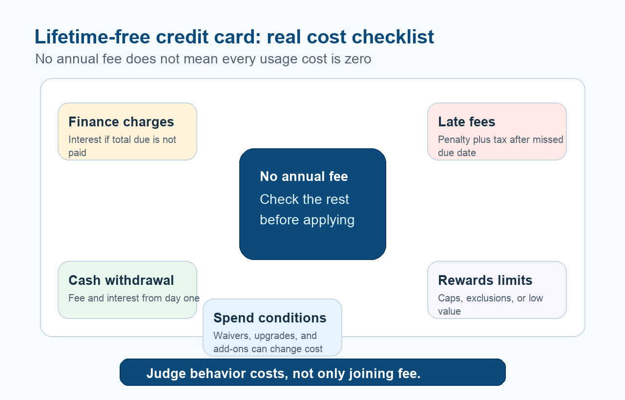 Infographic showing hidden cost checks for lifetime-free credit cards in India