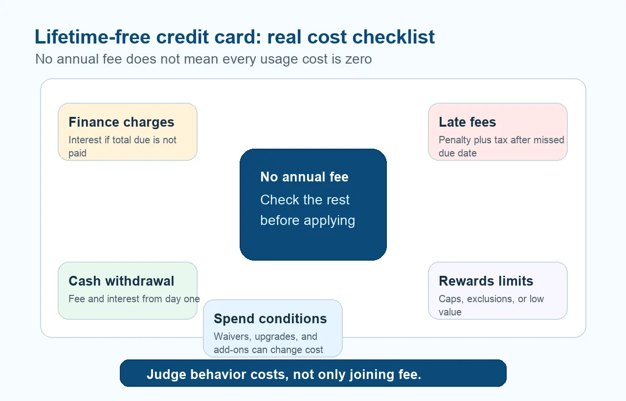 Infographic showing hidden cost checks for lifetime-free credit cards in India
