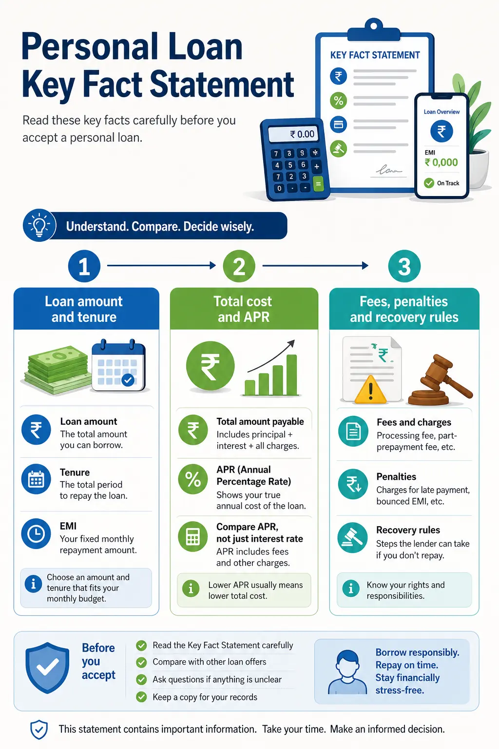 Infographic explaining personal loan Key Fact Statement sections including loan amount, APR, fees, penalties, and recovery rules