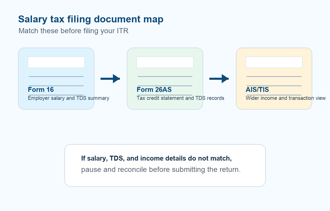 Infographic showing Form 16, Form 26AS and AIS as three salary tax documents to match before filing ITR