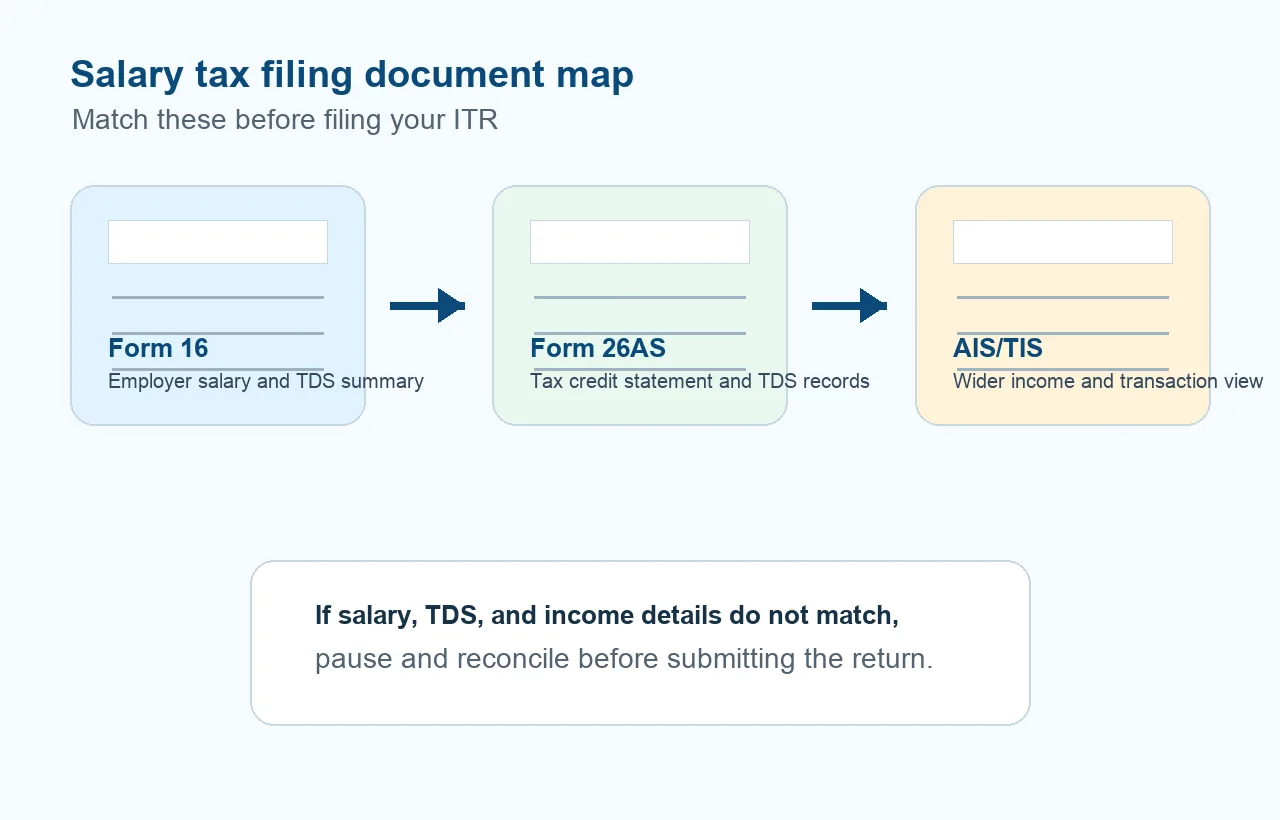 Infographic showing Form 16, Form 26AS and AIS as three salary tax documents to match before filing ITR